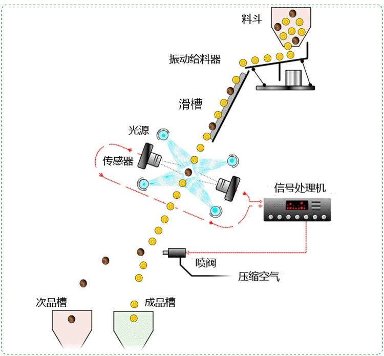 【机械技术】 - 如何挑选优质的产品&mdash;&mdash;色选机工作原理