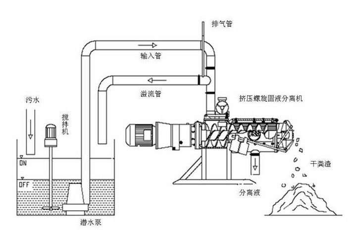 直销螺旋挤压式脱水机 养殖业粪便干湿分离机 固液分离机