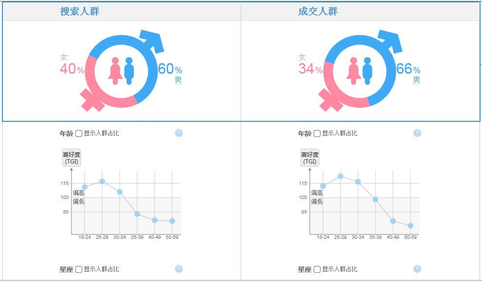 客户人群定位分析