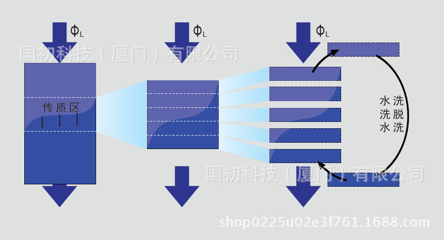 连续离子交换技术 连续离子交换设备 连续离子交换系统