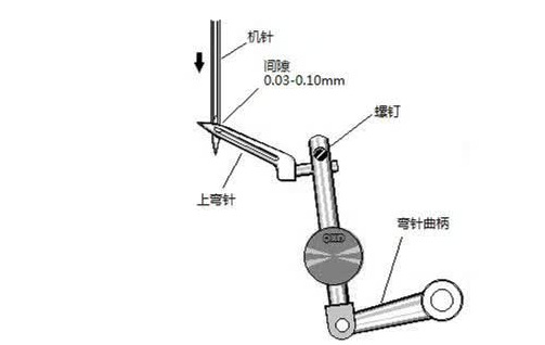 标准gn7000五线包缝机,机针与上下弯针的调整应该怎么做?