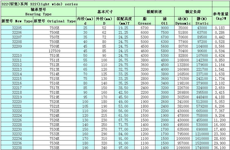 圆锥滚子轴承32205 32206 32207 32208 32209 32210 32211 32212