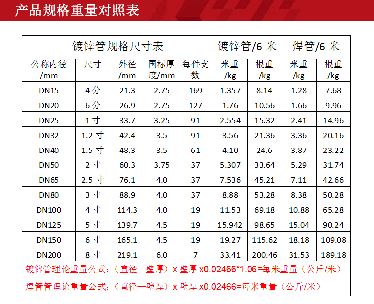 sc镀锌穿线管规格表图片