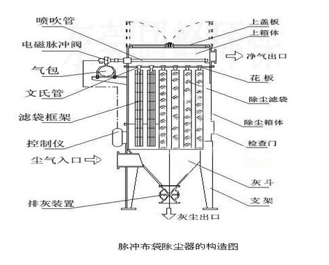 脉冲布袋除尘器 废气处理设备 粉尘滤筒除尘设备 环保机械设备