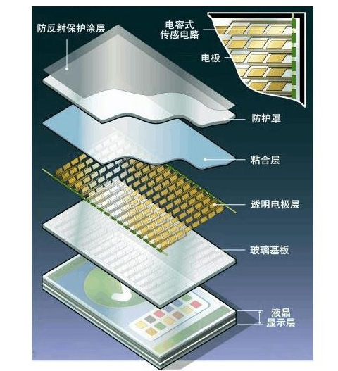 15寸电容触摸板资料-毕节电容屏测试