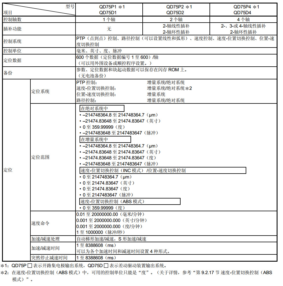 三菱 qd75p4 qd75p4n qd75d4 qd75d4n