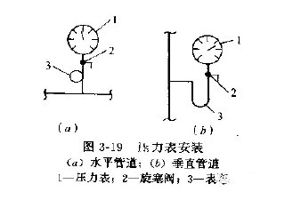 安装在泵出口的压力表 , 为啥要弯一个圈?