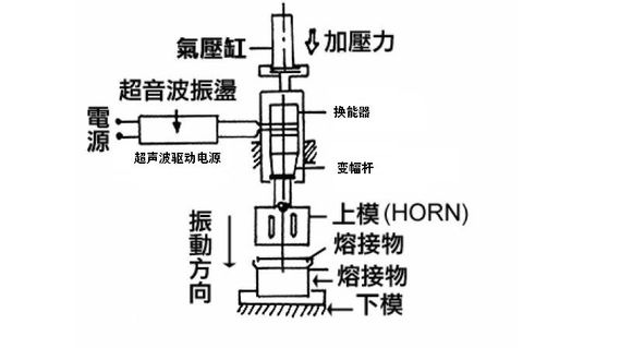 超声波塑料焊接机的基本原理