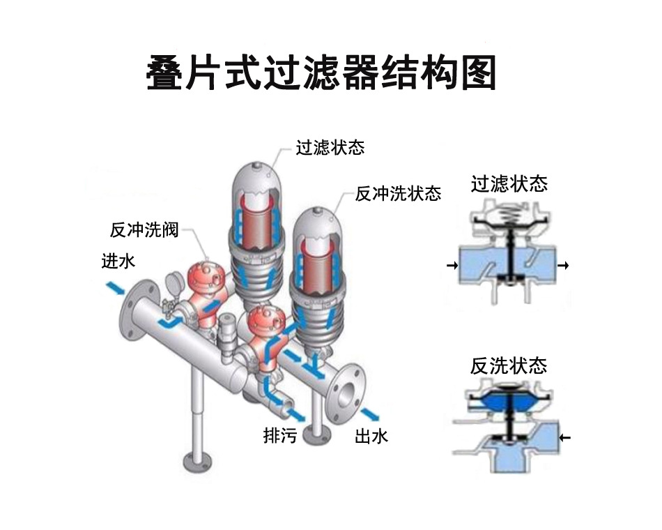 不锈钢盘式过滤器 叠片式过滤器 大流量污水处理器