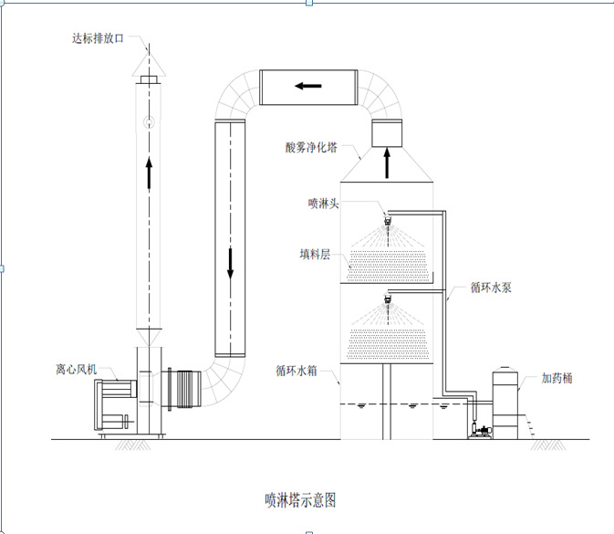 喷淋塔工业酸雾废气处理设备 硝酸洗涤塔定制pp不锈钢材质plt-10k
