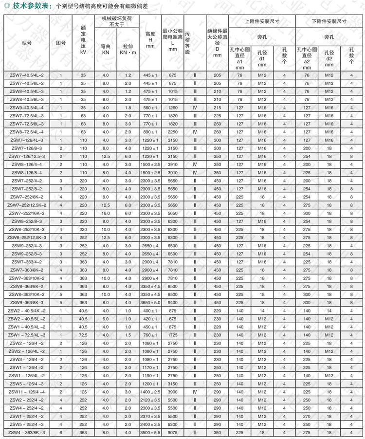 支柱绝缘子,避雷器,隔离开关,电力金具,熔断器,防雷绝缘子,柱式绝缘子