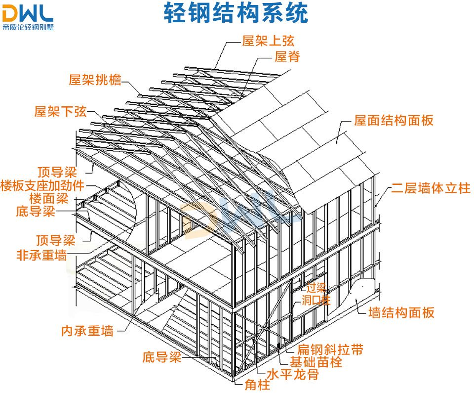 (2)造价低廉;(1)结构稳定;轻钢别墅的特点:(10)施工期:轻钢住宅的装配