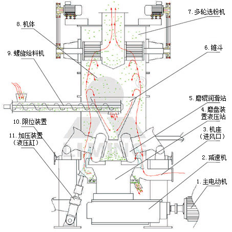 lum超细立磨主要由电动机,减速机,磨辊装置,磨盘装置,加压装置