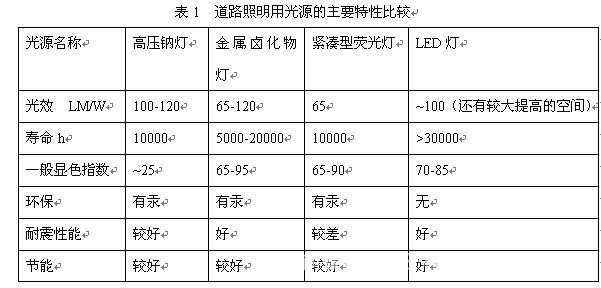 led光源路灯的技术参数比较