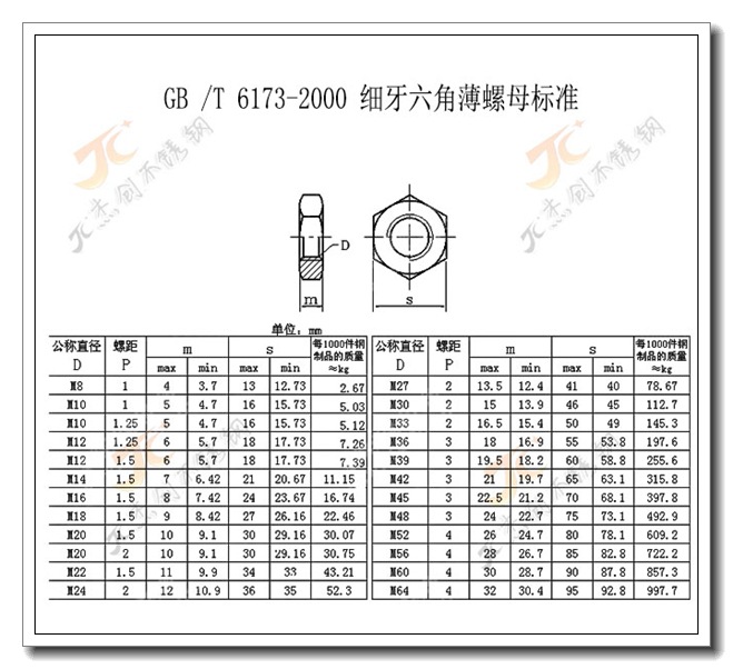 25 304细牙薄六角螺母 gb6173 不锈钢薄六角螺母 六角螺母