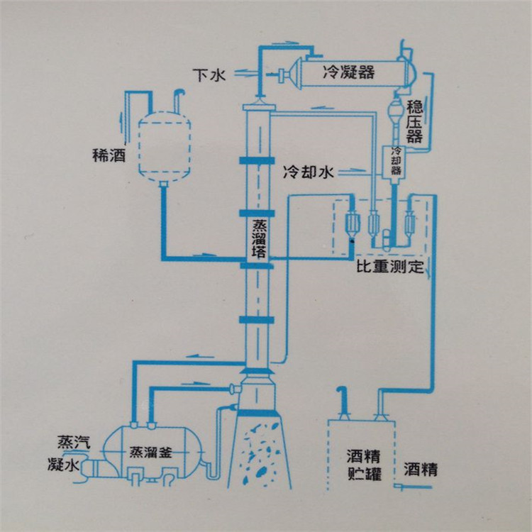 低价出售二手蒸馏塔二手甲醇乙醇蒸馏塔二手超重力床蒸馏塔