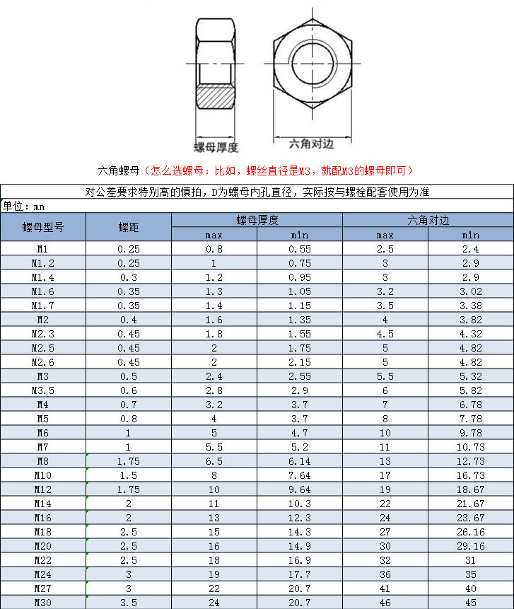 螺栓与螺母规格表图片