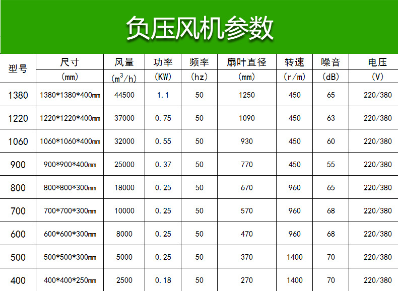 负压 材质 镀锌板 风机压力 负压 电压 380v/220v 类型 负压风机 性能