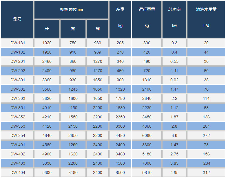分离设备压滤设备 分离机 达伟环保dw-301型叠螺污泥脱水机.