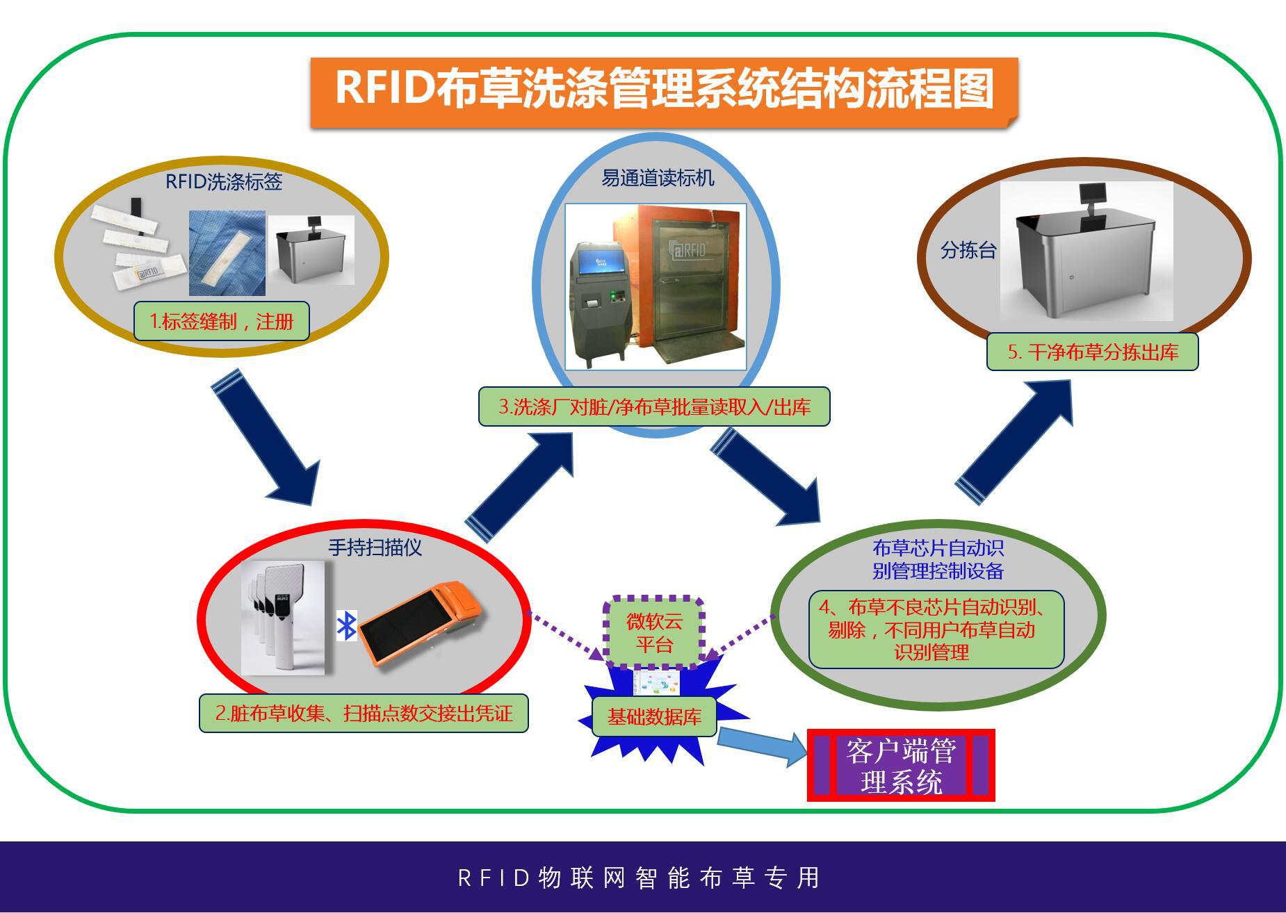 rfid智能布草洗涤/租赁管理系统 洗衣标签 防水洗涤芯片 洗涤应用
