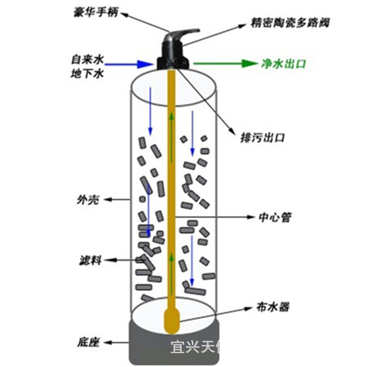 销售石英砂 活性炭 玻璃钢过滤罐 过滤器 玻璃钢材质砂滤罐
