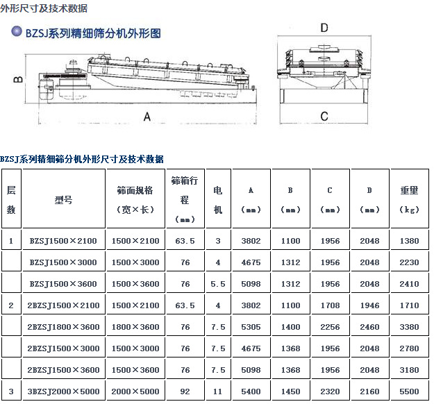 平面回旋筛 平面回转筛 高产量精密摇摆筛分机