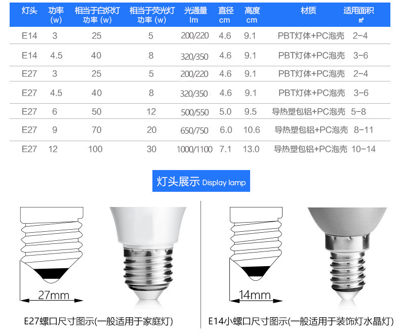 商品描述有效寿命50000灯头型号e27,e14led灯珠型号opple是否有专利否