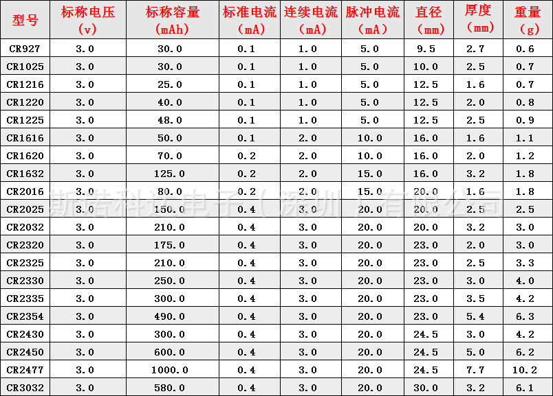20年新标新货panasonic松下原装cr2450扣式电池3v电池 钥匙电池