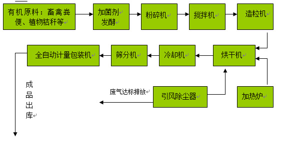 颗粒制备工艺流程图图片