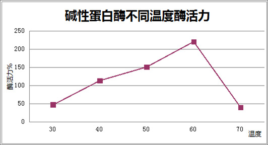 碱性蛋白酶的最适温度分布范围较广是30