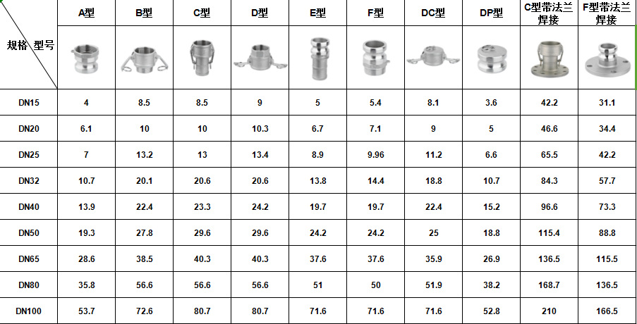 304不锈钢扳把式快速接头b型e型母头阴端外螺纹公头阳端插软皮管
