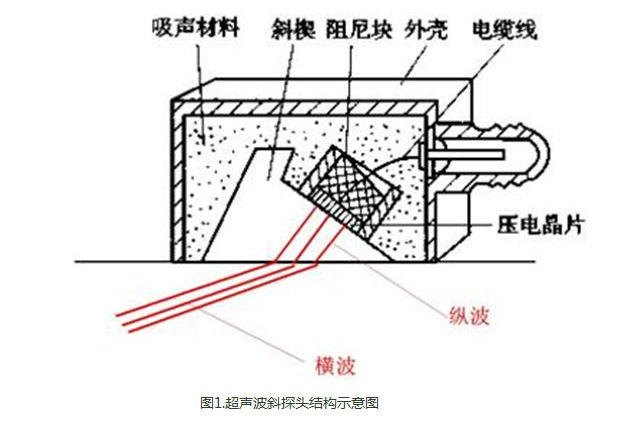 批发定制 超声波探伤仪探头 直探头 斜探头 双晶探头