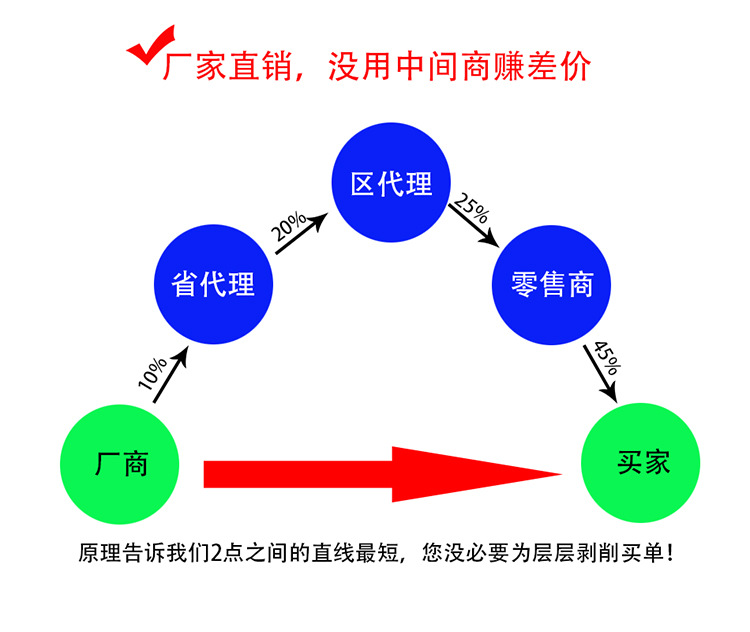 没有中间商赚差价 副本