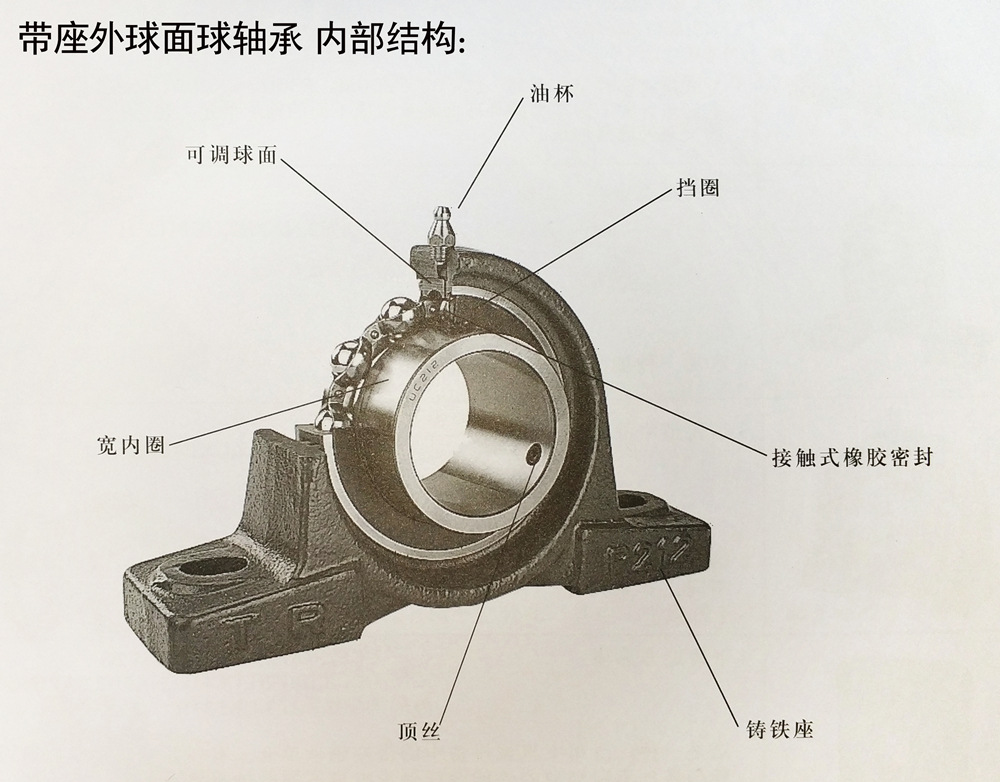 带座外球面球轴承特点