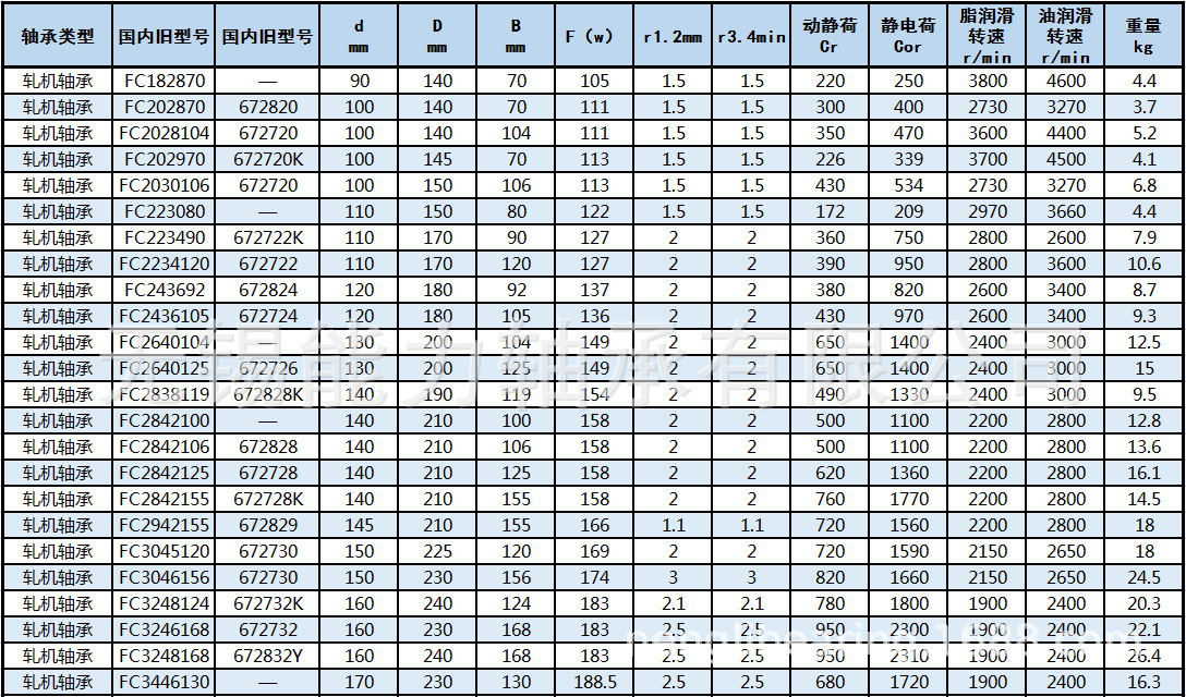 大量供应 四列圆柱滚子轴承 fc5678275 轧机汽车轴承 280*390*275