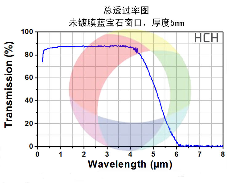 未镀膜的蓝宝石具有出色的表面硬度,且透过率的范围从紫外延伸