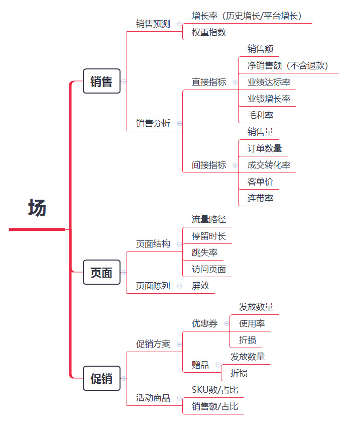 数据解读人,货,场定义