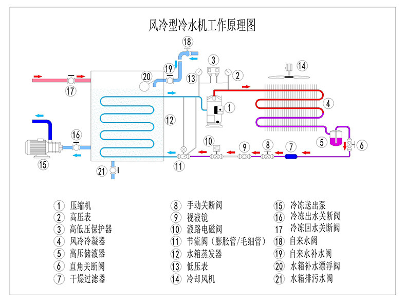 我们的主要产品有,风冷型冷水机,水冷型冷水机,螺杆式冷水机组,高温模
