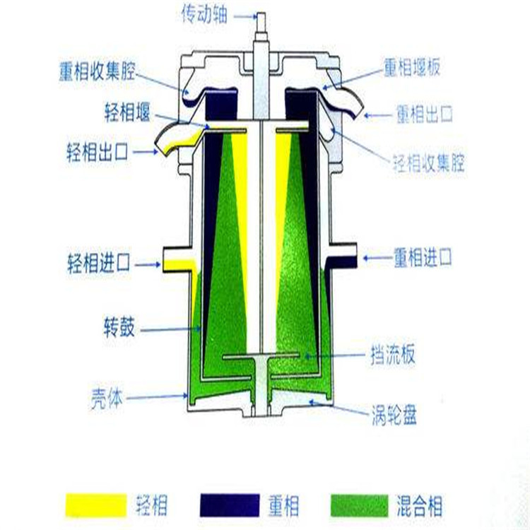 厂家主营二手萃取离心机 高效350型萃取离心机