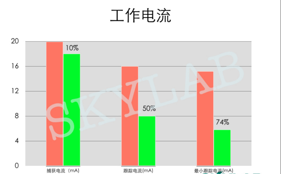 适用于智能穿戴设备的超低功耗gps定位模块