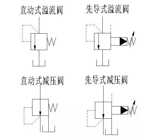 (定值)减压阀与溢流阀在结构和原理上有相似之处,区别在于:(1)溢流阀