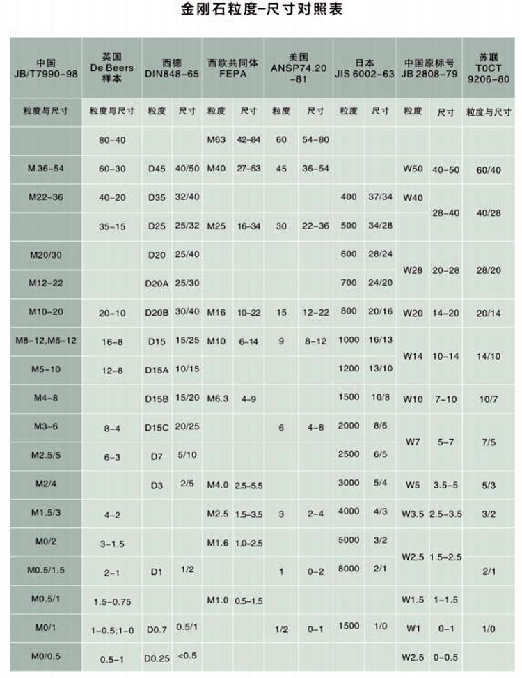 金刚石粒度对照表中国图片