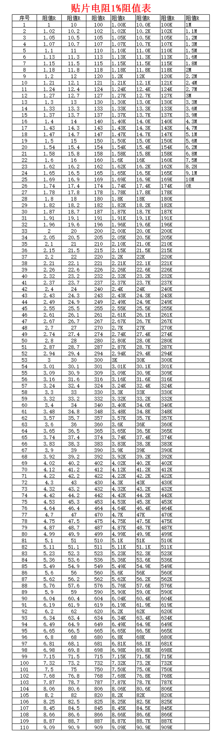 0603f贴片电阻1% 280k 845k 2.8m 8.45m 28m 84.5m 28.7k(5k/盘)