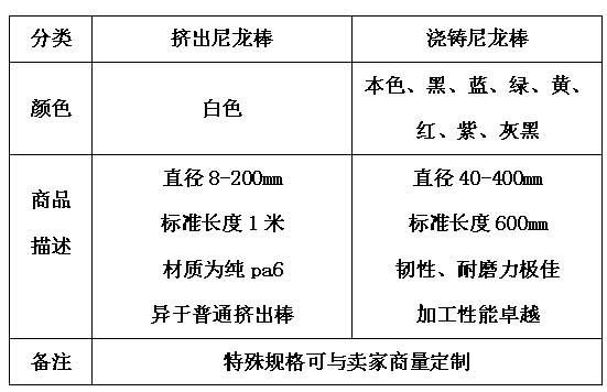 00元 产地 江苏泰州 是否进口 否 长度 咨询(m)  厂商 长江尼龙 厚度