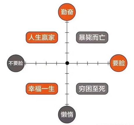 成功的三要素:一是坚持,二是不要脸,三是坚持不要脸