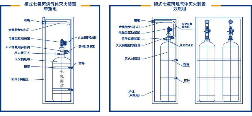 厦门无管网柜式七氟丙烷气体灭火装置灭火器消防设备预置式双瓶组