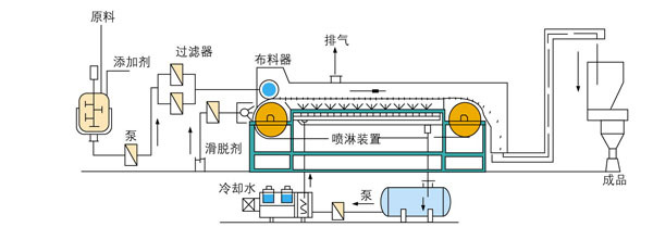 黄蜡造粒机 蓝蜡造粒机 滚筒石蜡造粒机明胶造粒机