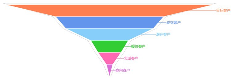 8 客户漏斗图