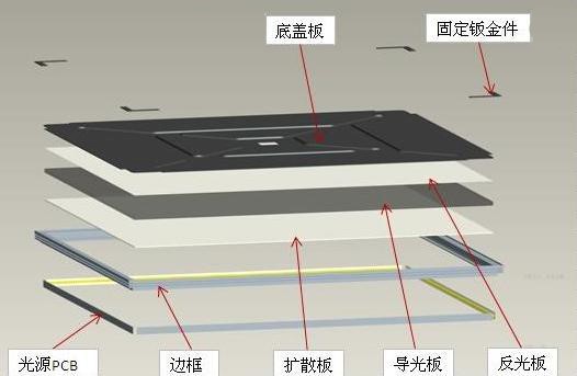 led面板灯的内部结构图解