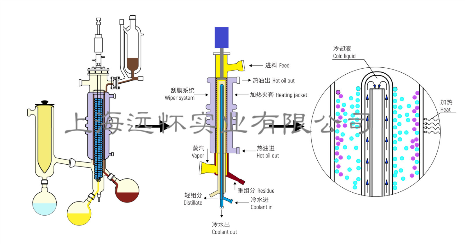 ymd80分子蒸馏玻璃短程蒸馏上海远怀厂家直销实验室精油提取
